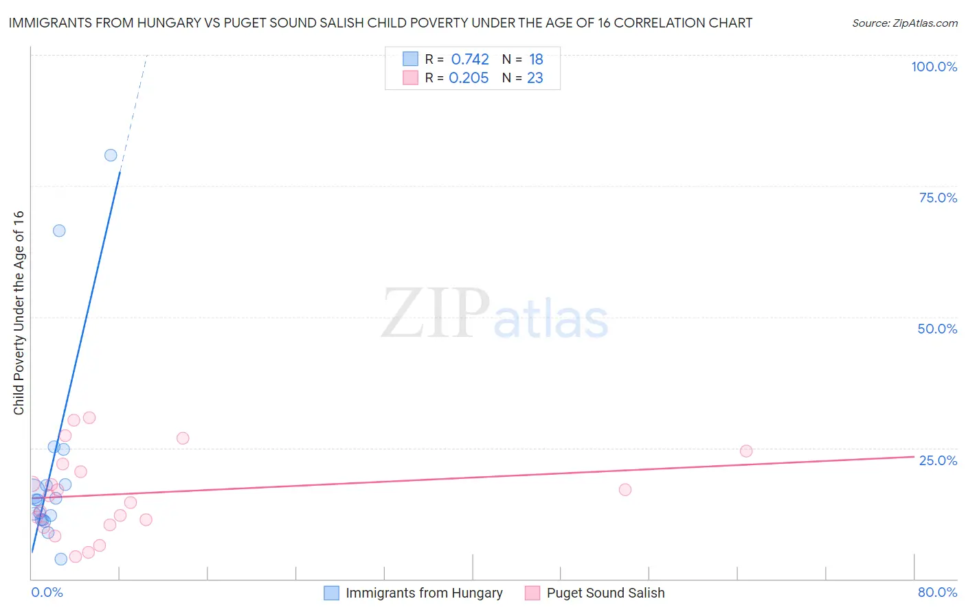 Immigrants from Hungary vs Puget Sound Salish Child Poverty Under the Age of 16