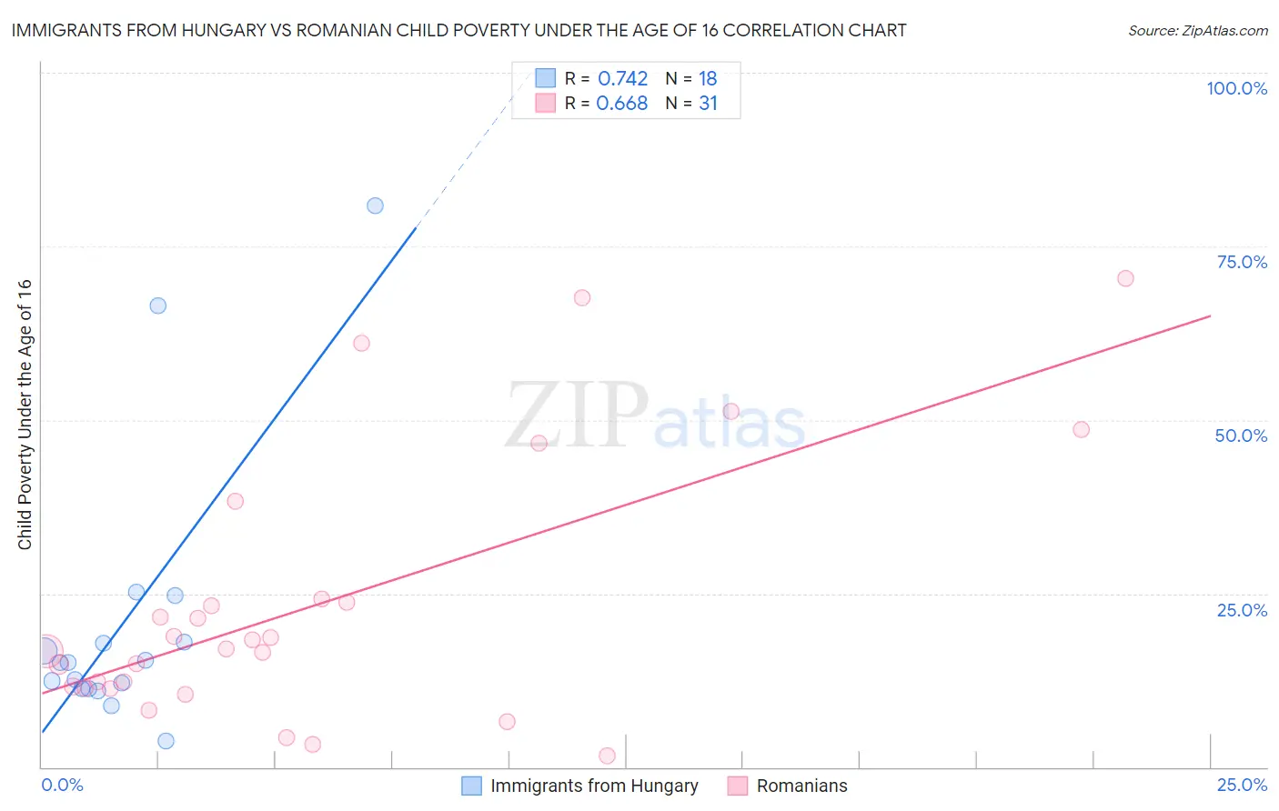 Immigrants from Hungary vs Romanian Child Poverty Under the Age of 16