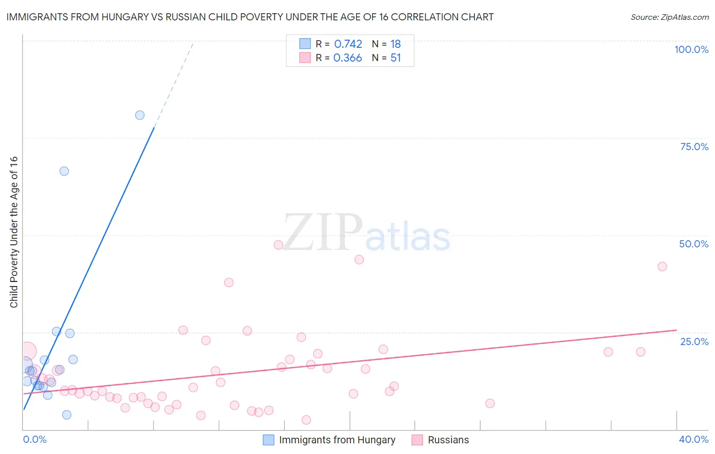 Immigrants from Hungary vs Russian Child Poverty Under the Age of 16