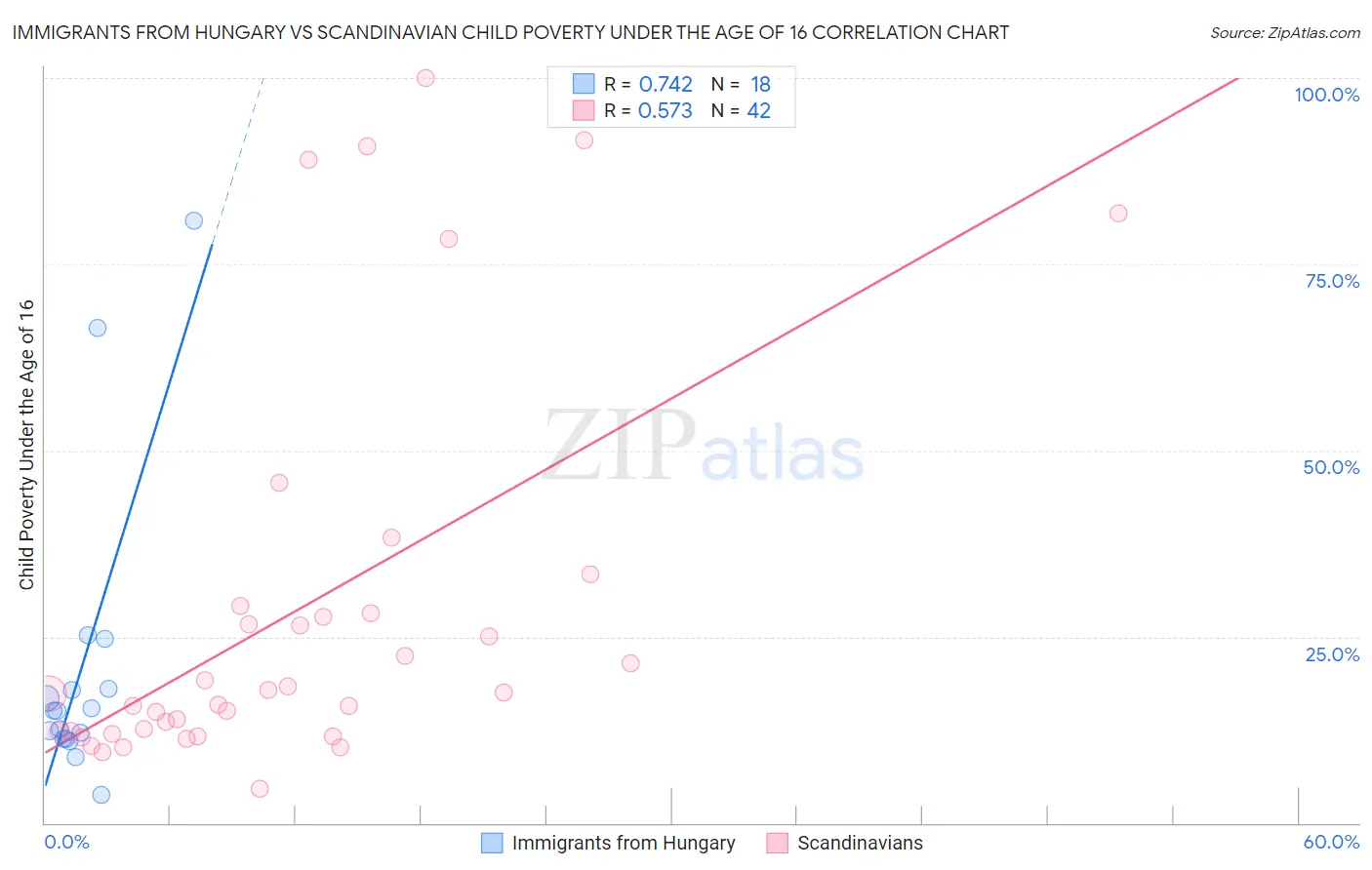 Immigrants from Hungary vs Scandinavian Child Poverty Under the Age of 16