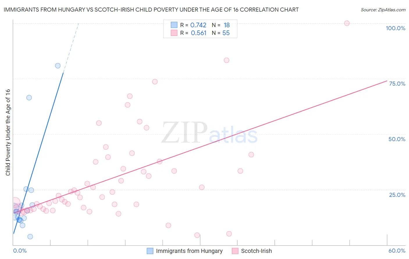 Immigrants from Hungary vs Scotch-Irish Child Poverty Under the Age of 16