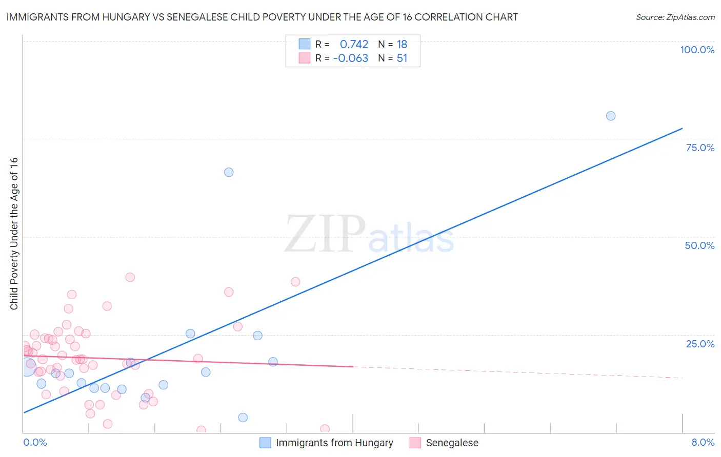 Immigrants from Hungary vs Senegalese Child Poverty Under the Age of 16
