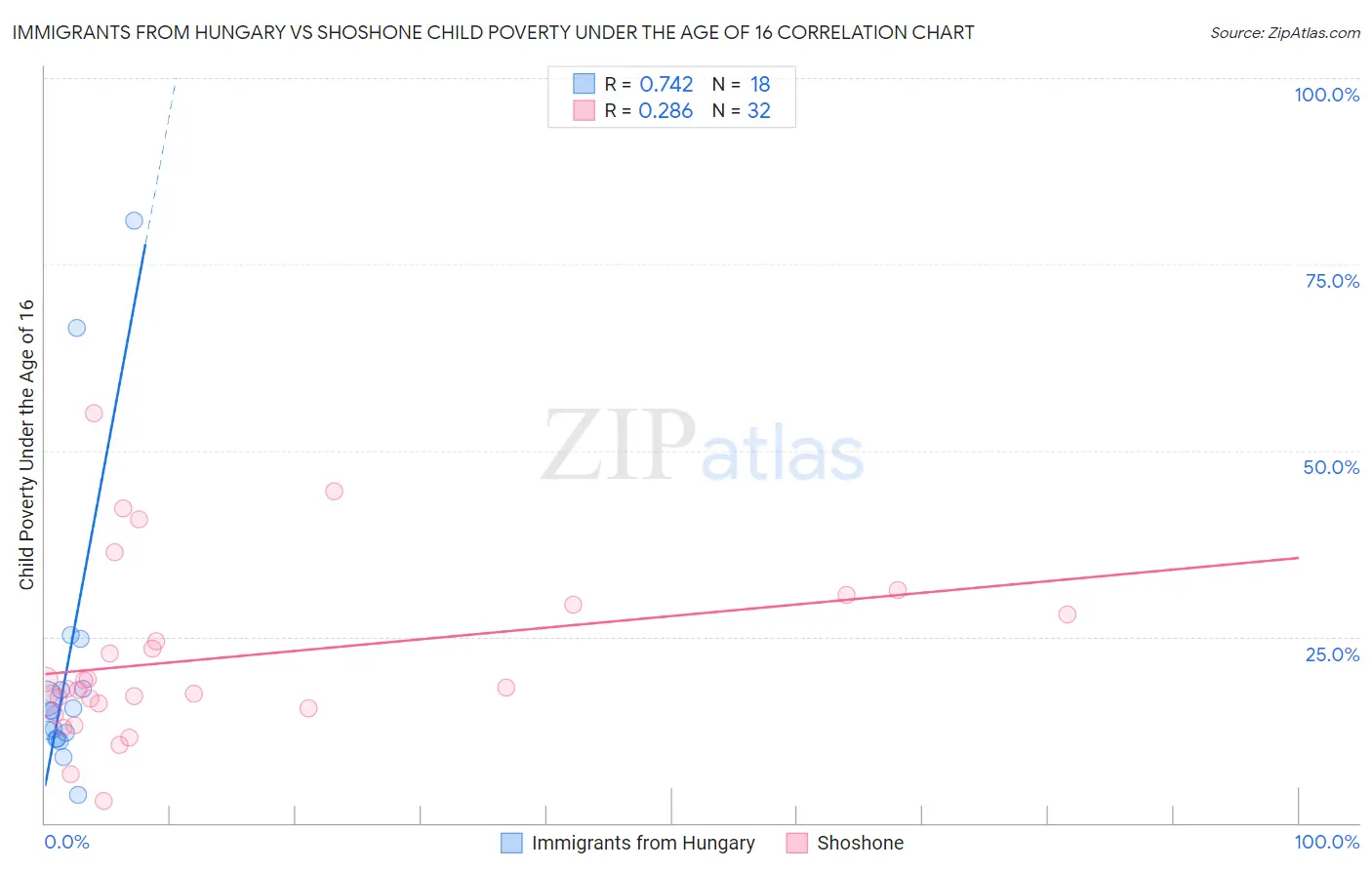 Immigrants from Hungary vs Shoshone Child Poverty Under the Age of 16
