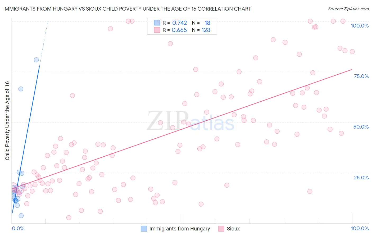 Immigrants from Hungary vs Sioux Child Poverty Under the Age of 16