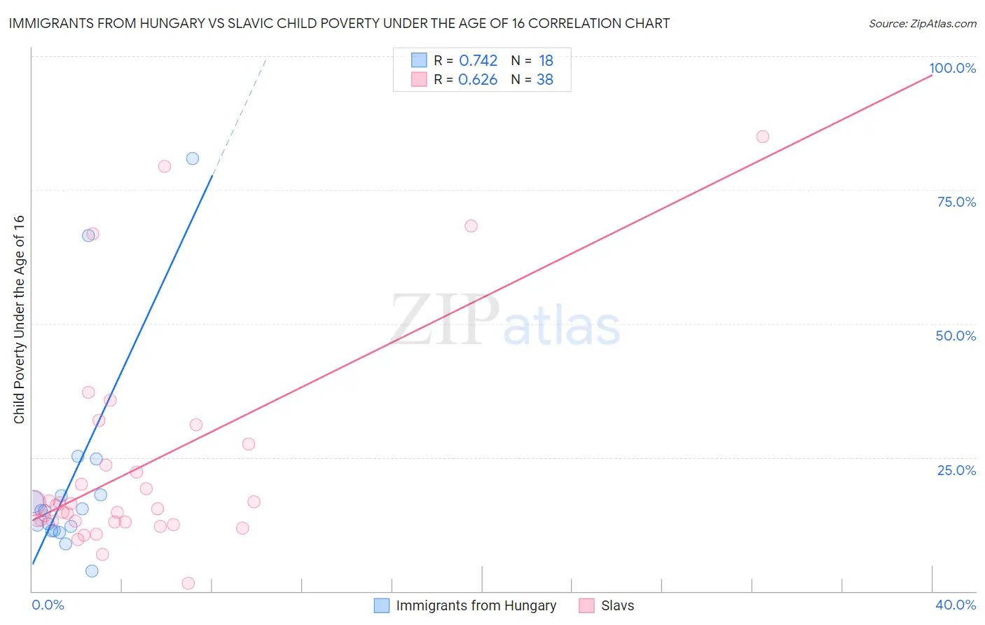Immigrants from Hungary vs Slavic Child Poverty Under the Age of 16