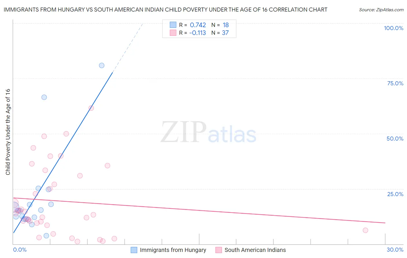 Immigrants from Hungary vs South American Indian Child Poverty Under the Age of 16