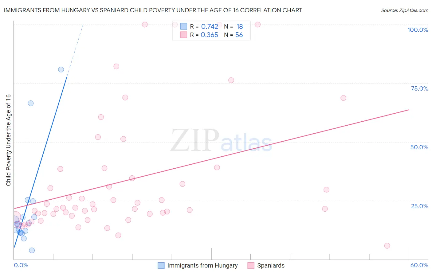 Immigrants from Hungary vs Spaniard Child Poverty Under the Age of 16