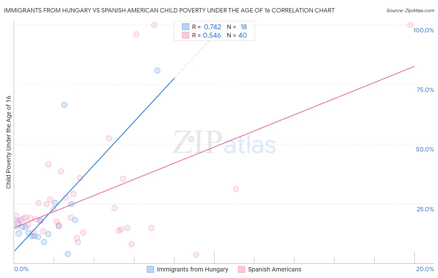 Immigrants from Hungary vs Spanish American Child Poverty Under the Age of 16