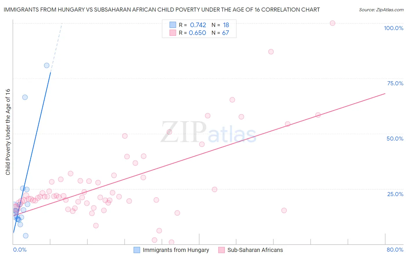 Immigrants from Hungary vs Subsaharan African Child Poverty Under the Age of 16