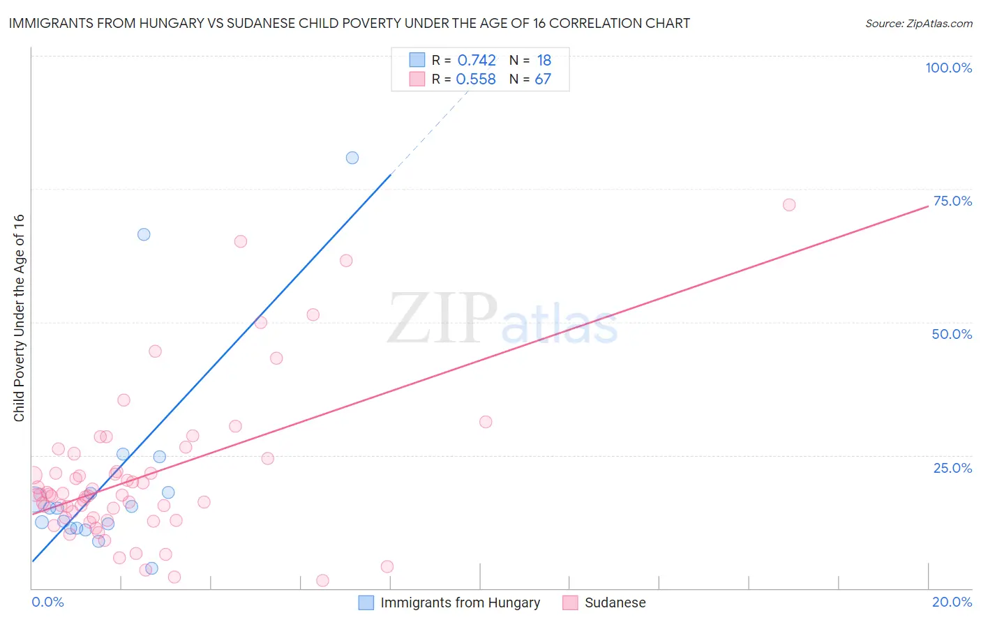 Immigrants from Hungary vs Sudanese Child Poverty Under the Age of 16