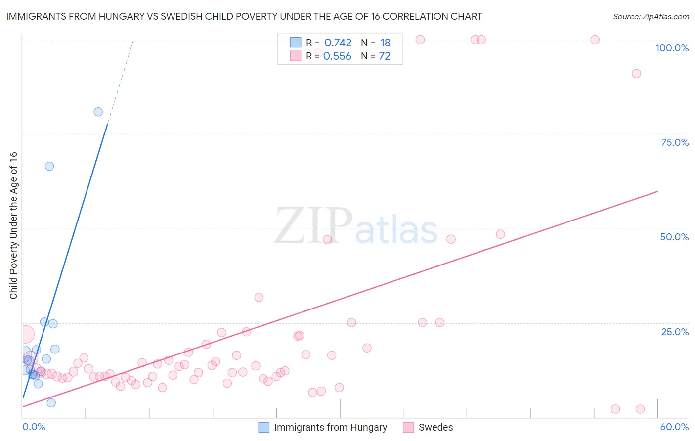 Immigrants from Hungary vs Swedish Child Poverty Under the Age of 16