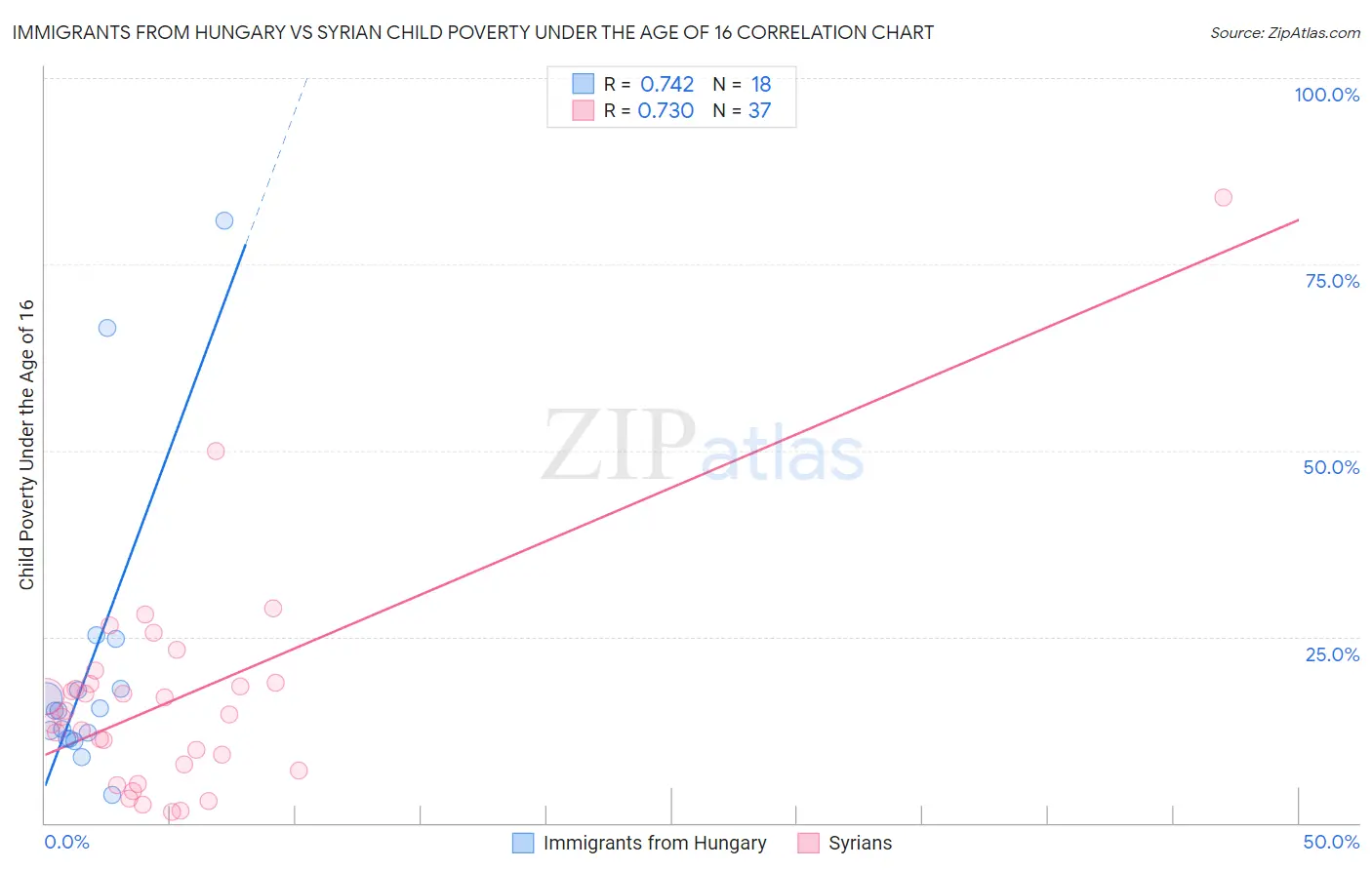 Immigrants from Hungary vs Syrian Child Poverty Under the Age of 16