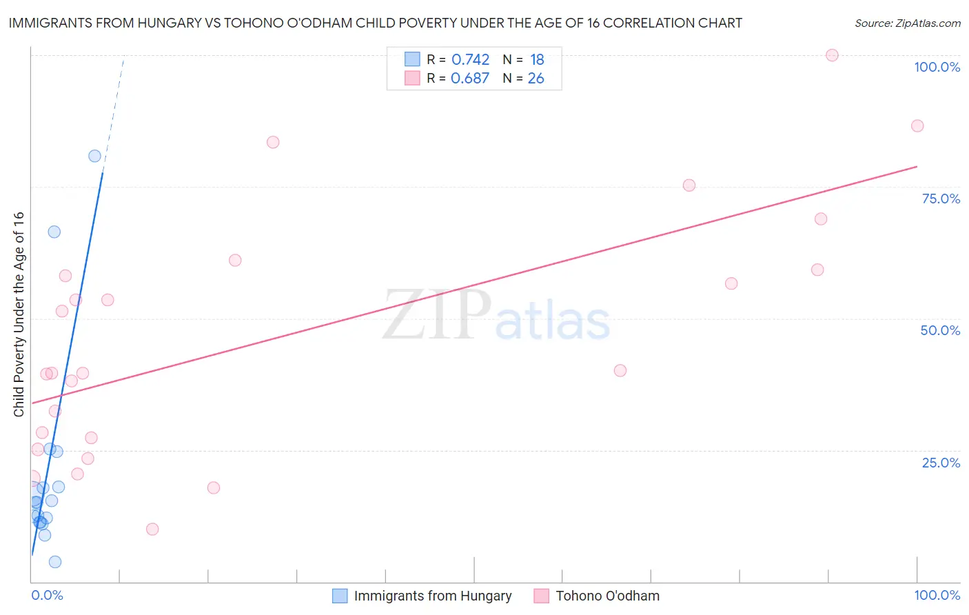 Immigrants from Hungary vs Tohono O'odham Child Poverty Under the Age of 16