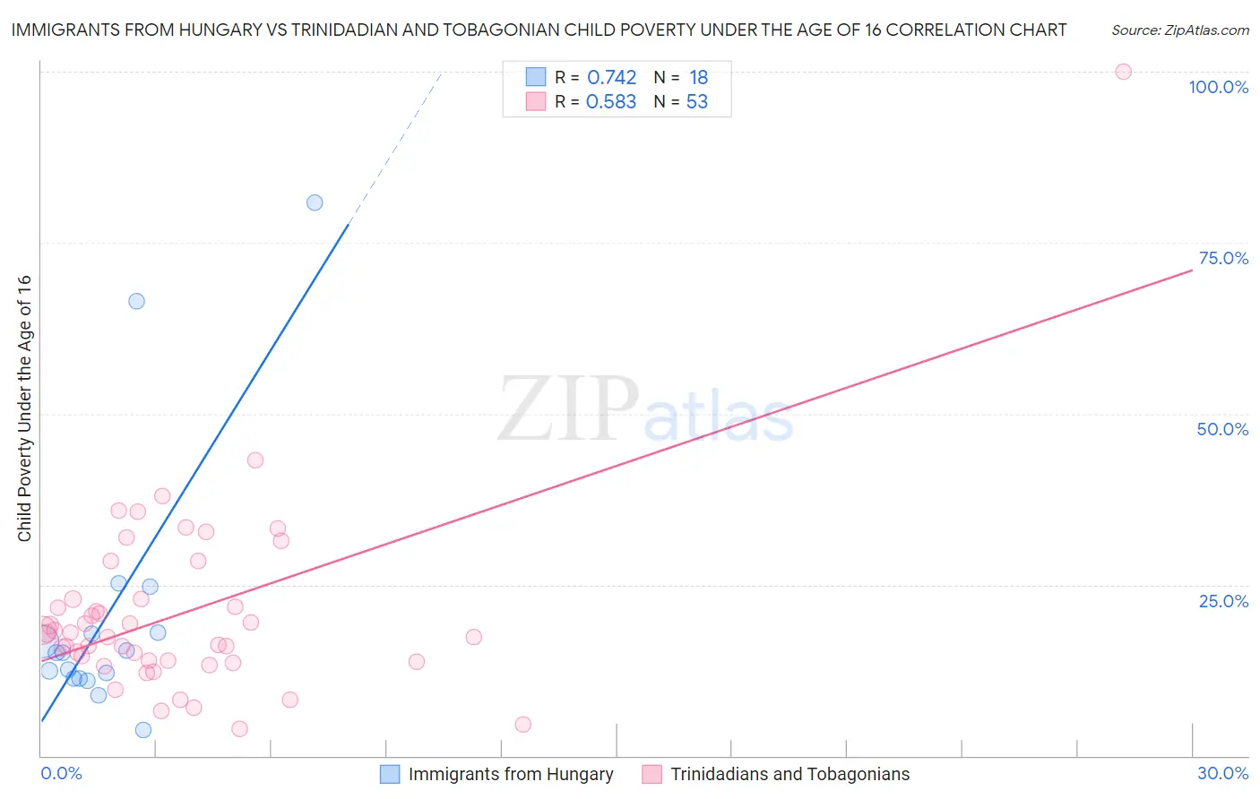 Immigrants from Hungary vs Trinidadian and Tobagonian Child Poverty Under the Age of 16
