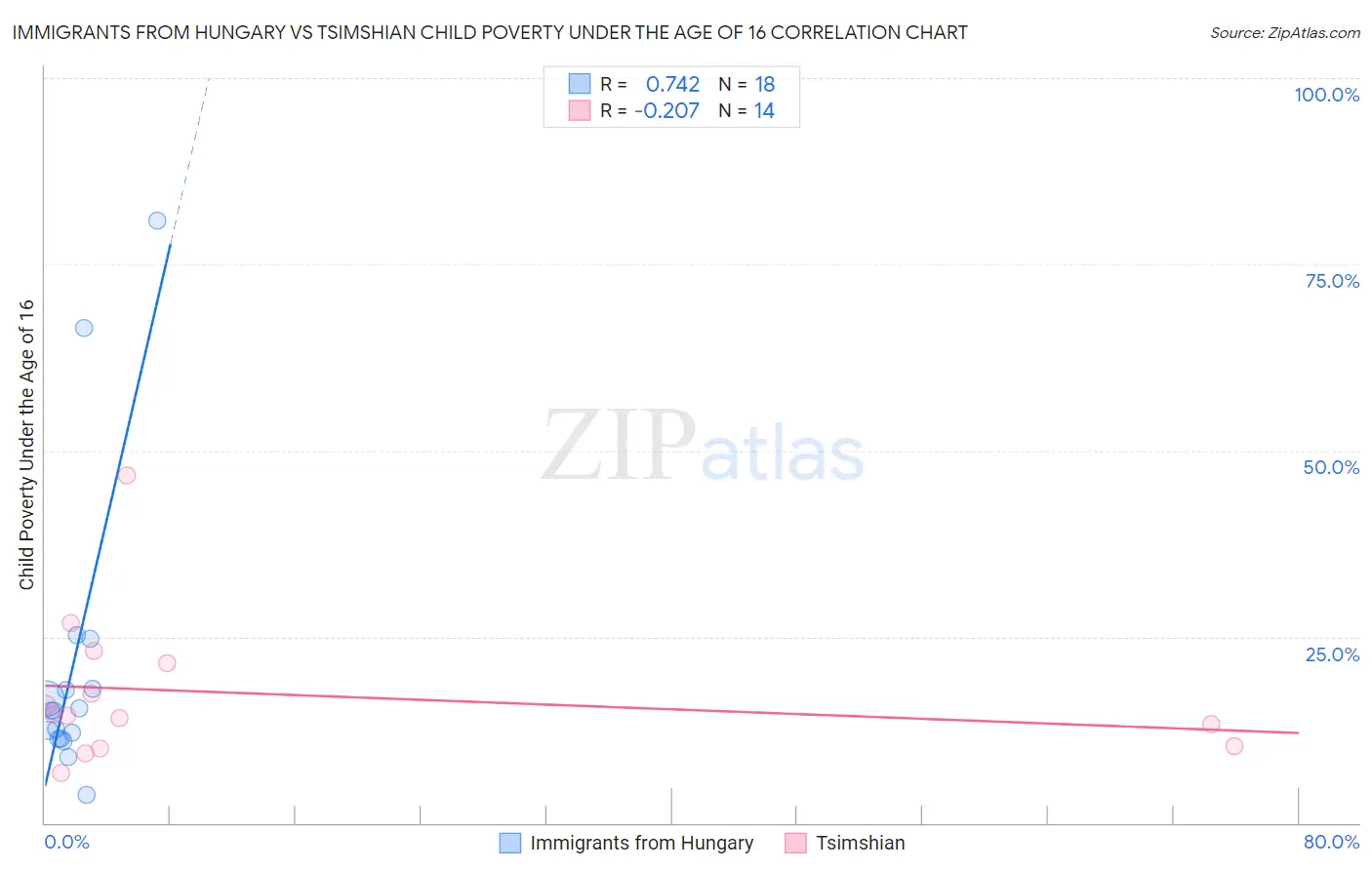 Immigrants from Hungary vs Tsimshian Child Poverty Under the Age of 16