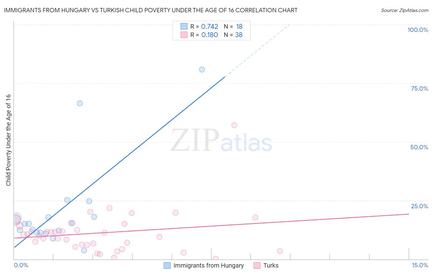 Immigrants from Hungary vs Turkish Child Poverty Under the Age of 16