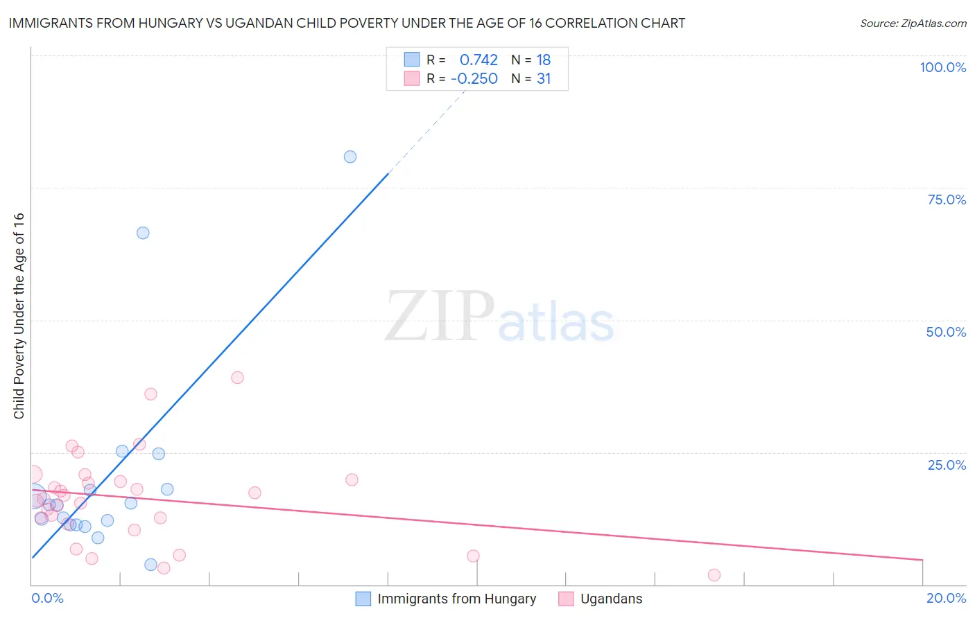 Immigrants from Hungary vs Ugandan Child Poverty Under the Age of 16