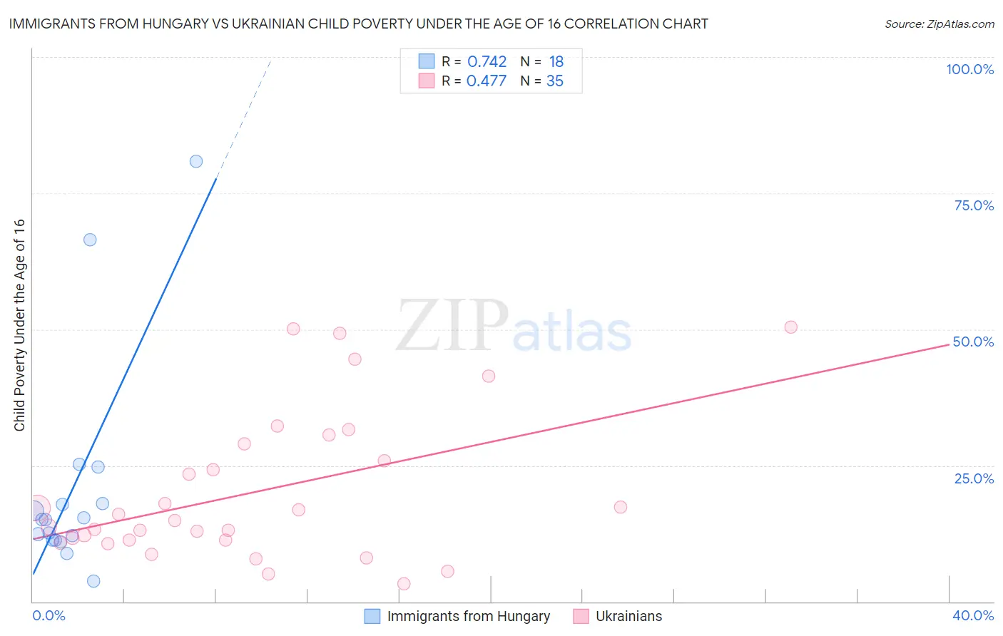 Immigrants from Hungary vs Ukrainian Child Poverty Under the Age of 16