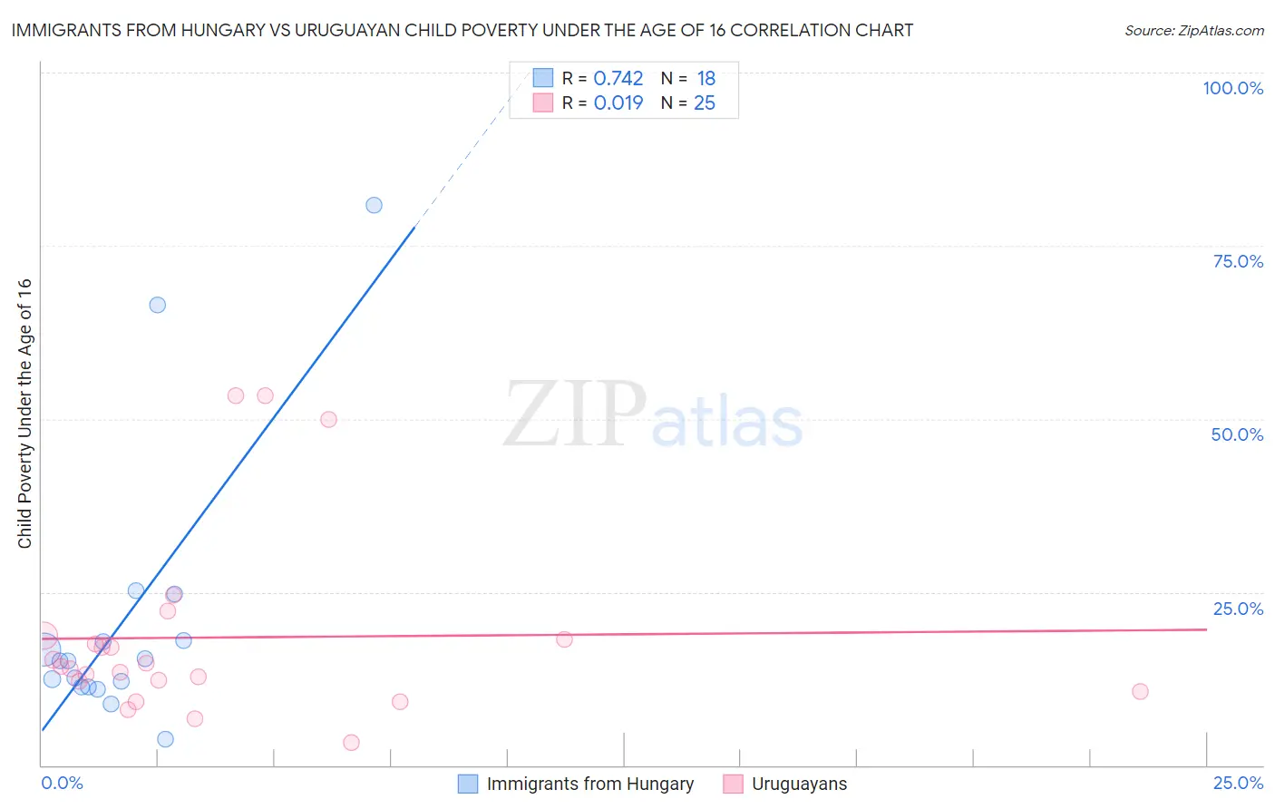 Immigrants from Hungary vs Uruguayan Child Poverty Under the Age of 16