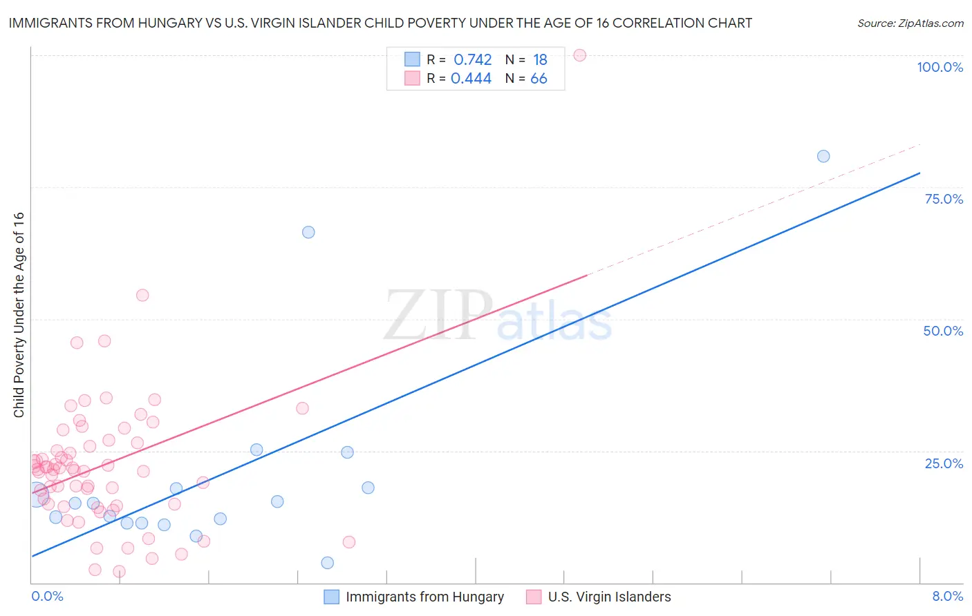 Immigrants from Hungary vs U.S. Virgin Islander Child Poverty Under the Age of 16