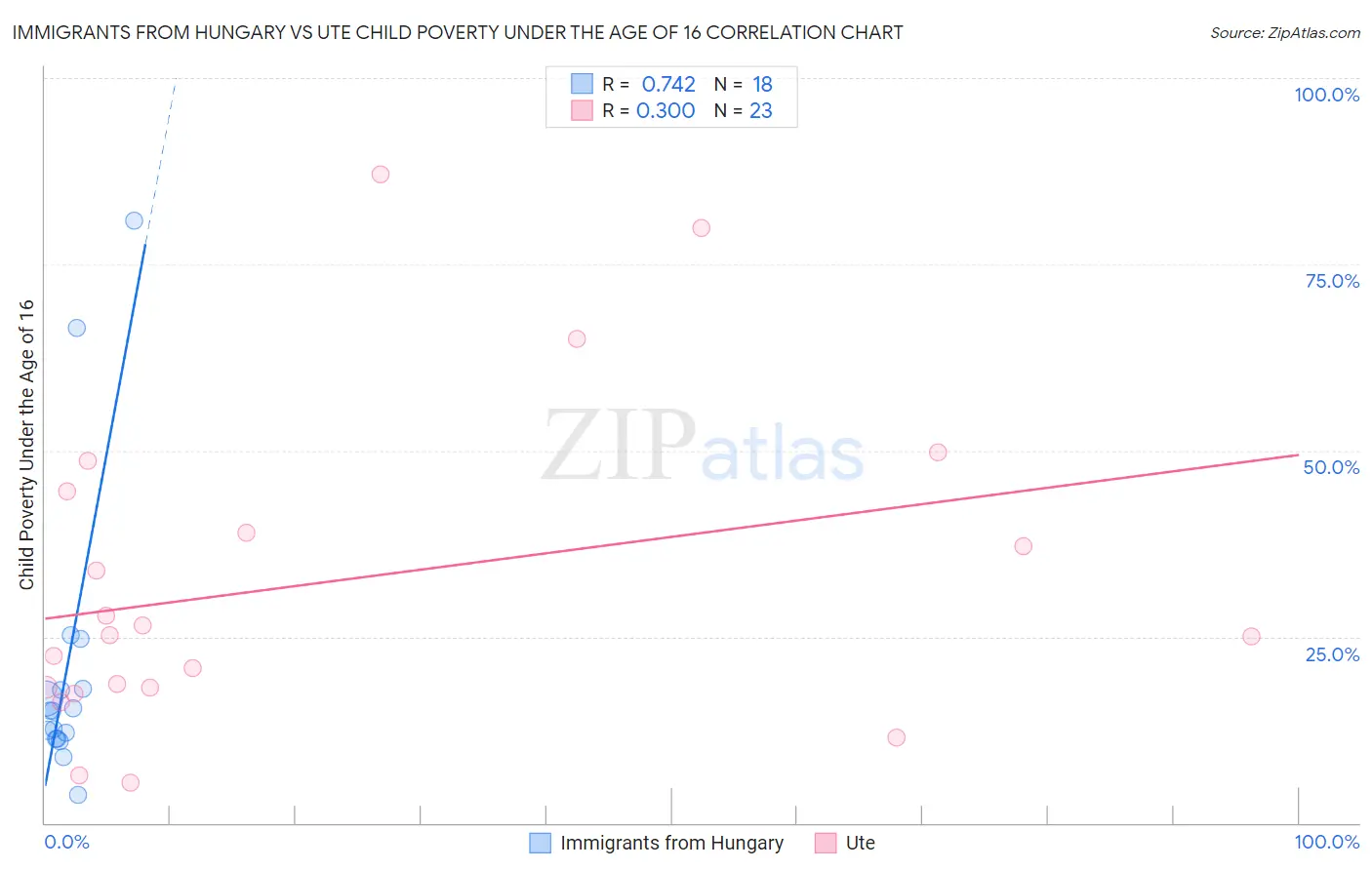 Immigrants from Hungary vs Ute Child Poverty Under the Age of 16