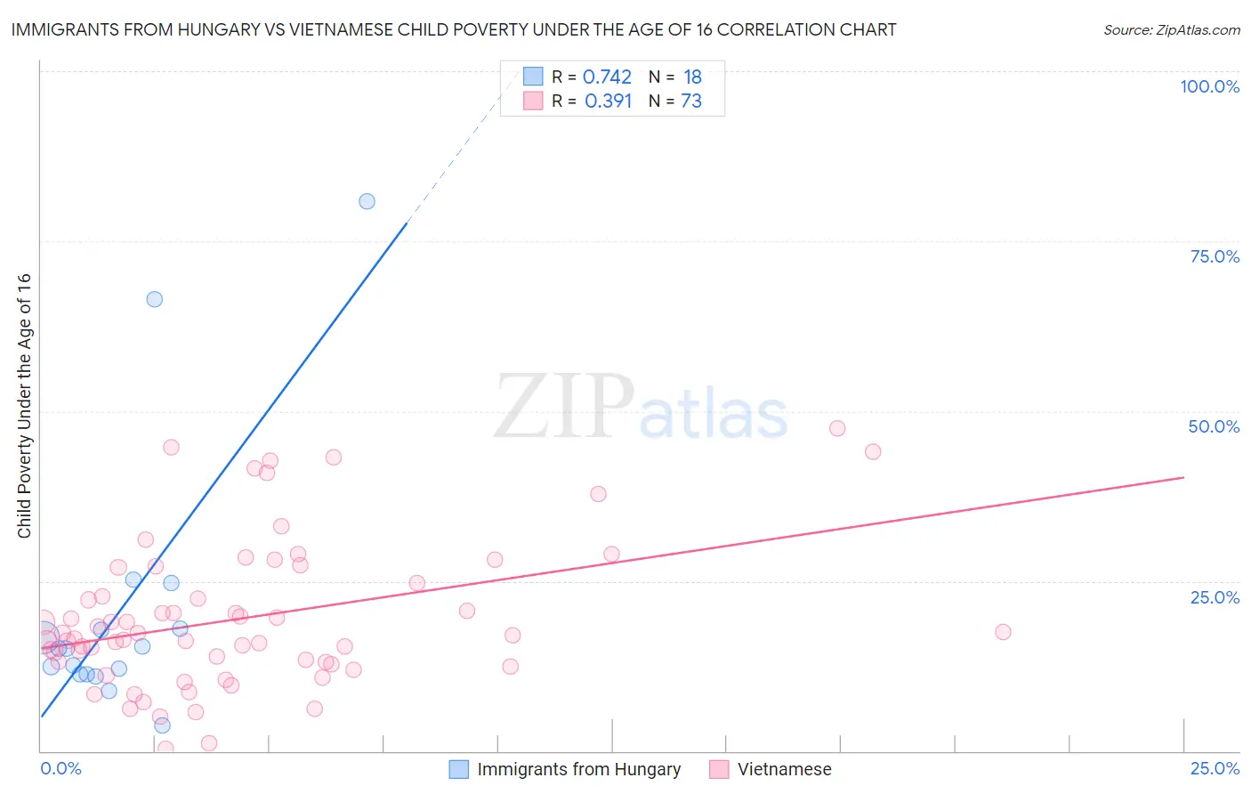 Immigrants from Hungary vs Vietnamese Child Poverty Under the Age of 16