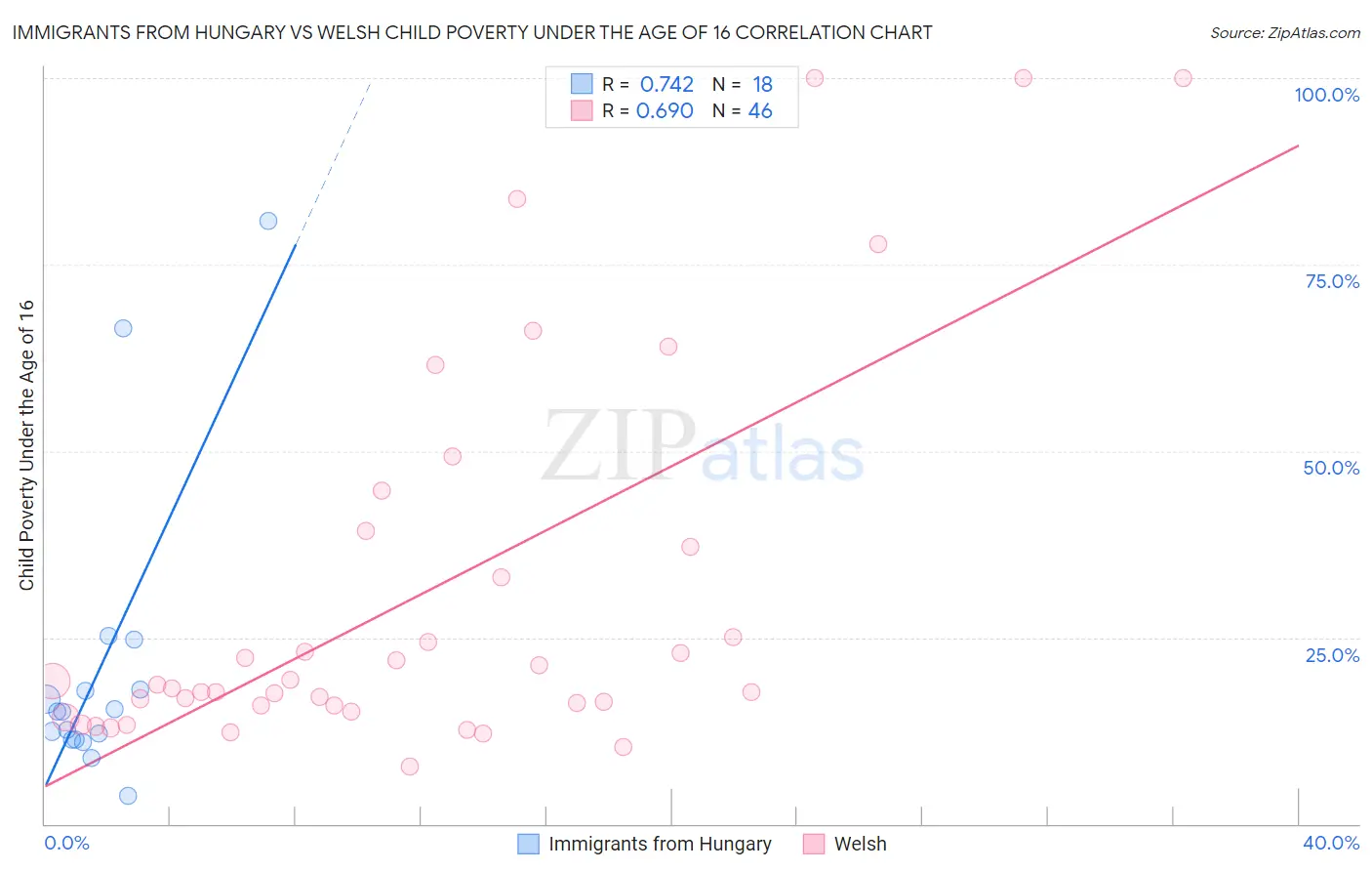 Immigrants from Hungary vs Welsh Child Poverty Under the Age of 16