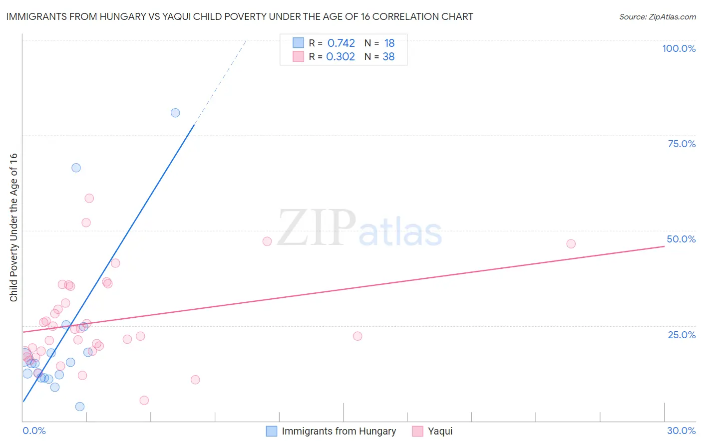 Immigrants from Hungary vs Yaqui Child Poverty Under the Age of 16