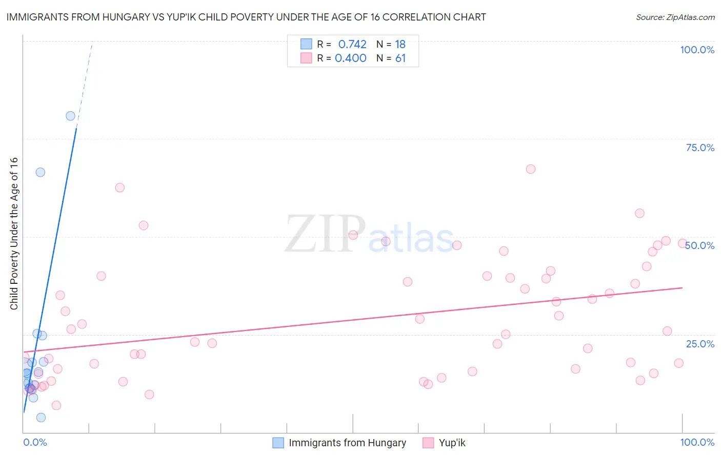 Immigrants from Hungary vs Yup'ik Child Poverty Under the Age of 16