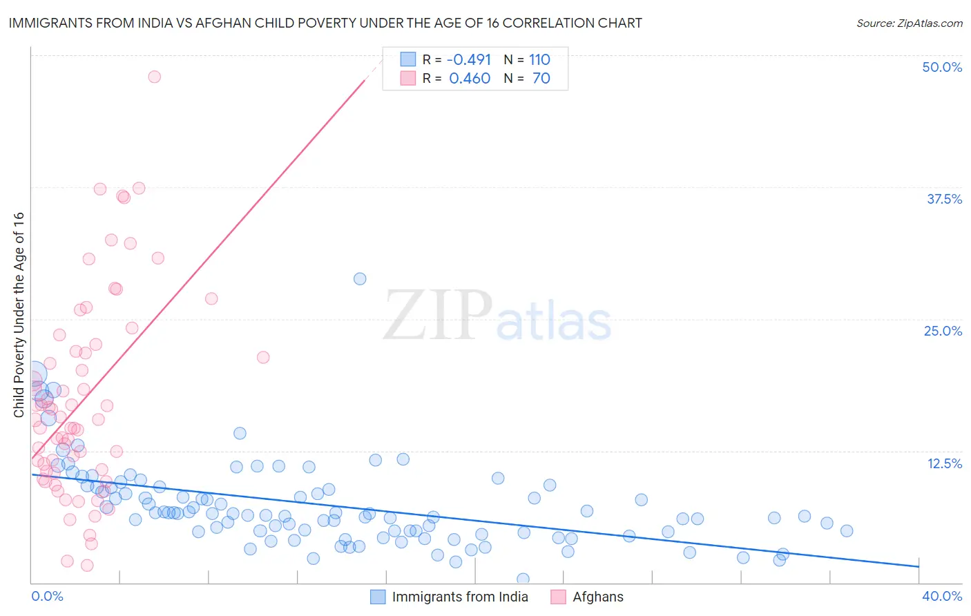 Immigrants from India vs Afghan Child Poverty Under the Age of 16