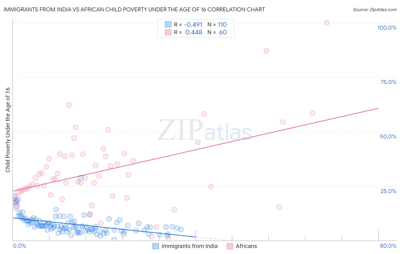 Immigrants from India vs African Child Poverty Under the Age of 16
