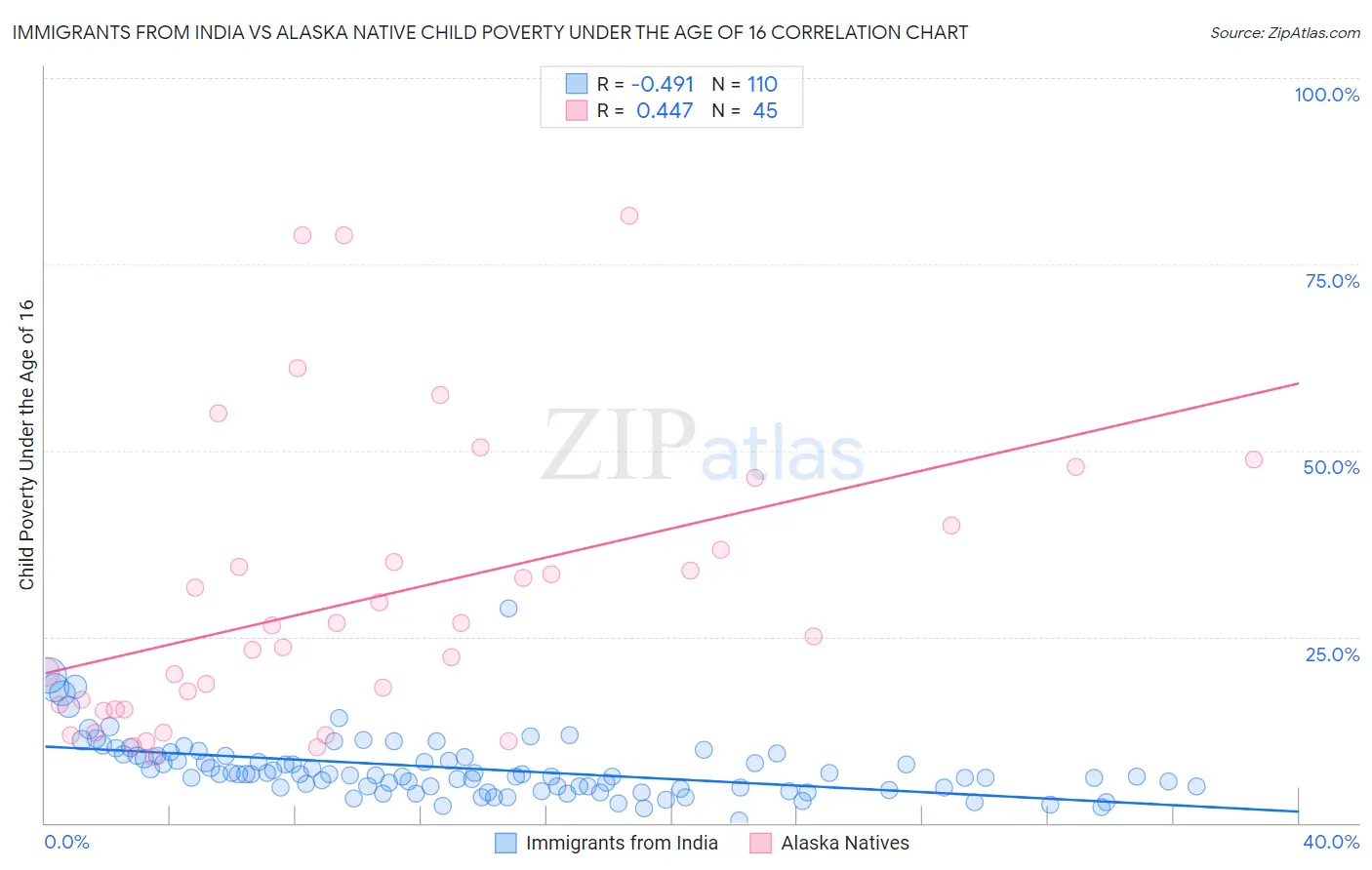 Immigrants from India vs Alaska Native Child Poverty Under the Age of 16