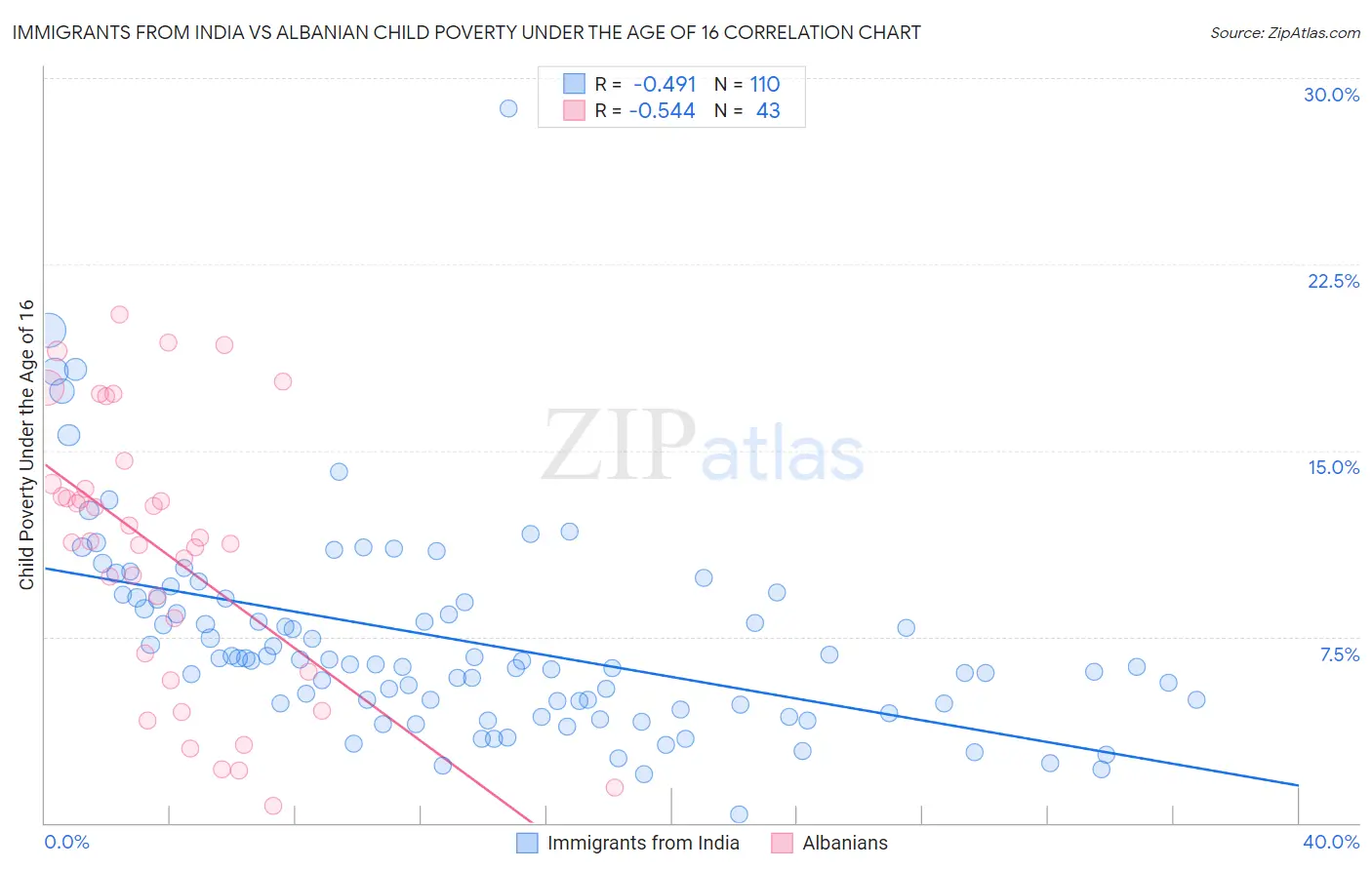 Immigrants from India vs Albanian Child Poverty Under the Age of 16