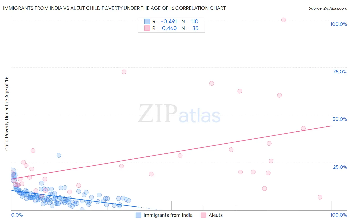 Immigrants from India vs Aleut Child Poverty Under the Age of 16