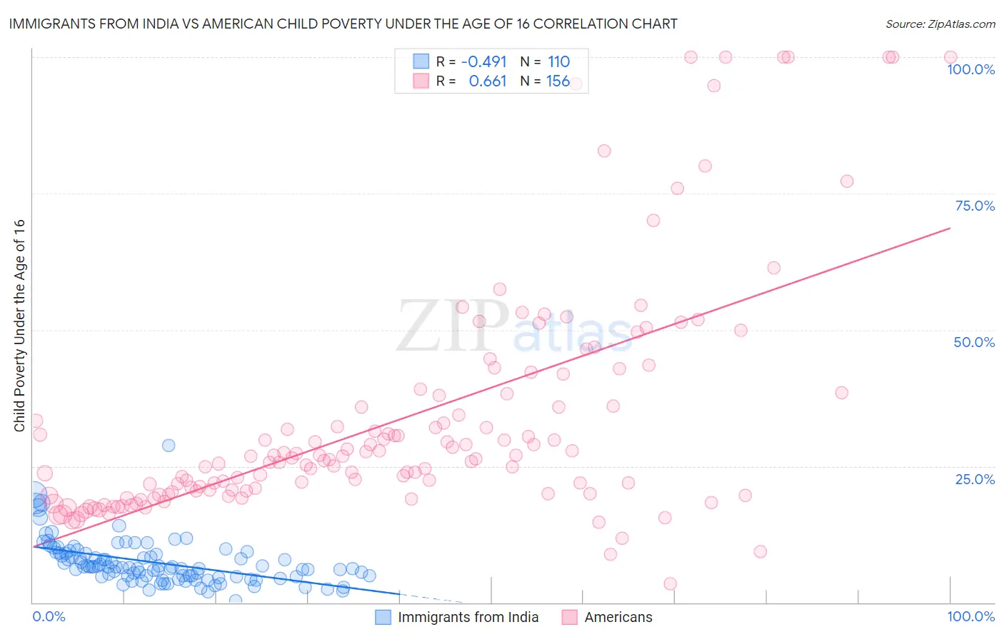 Immigrants from India vs American Child Poverty Under the Age of 16