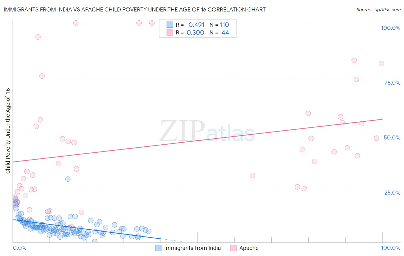 Immigrants from India vs Apache Child Poverty Under the Age of 16