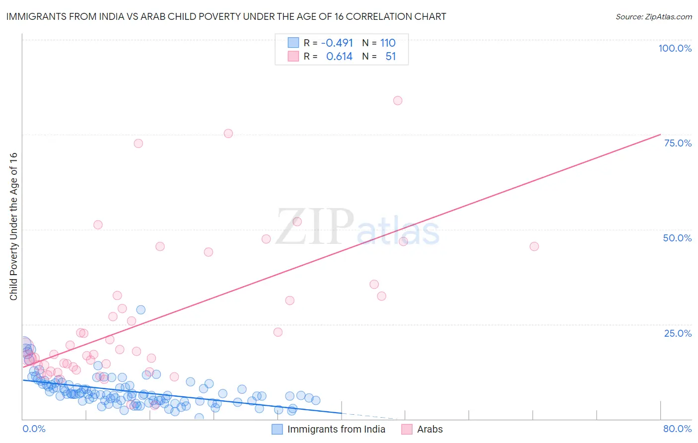 Immigrants from India vs Arab Child Poverty Under the Age of 16