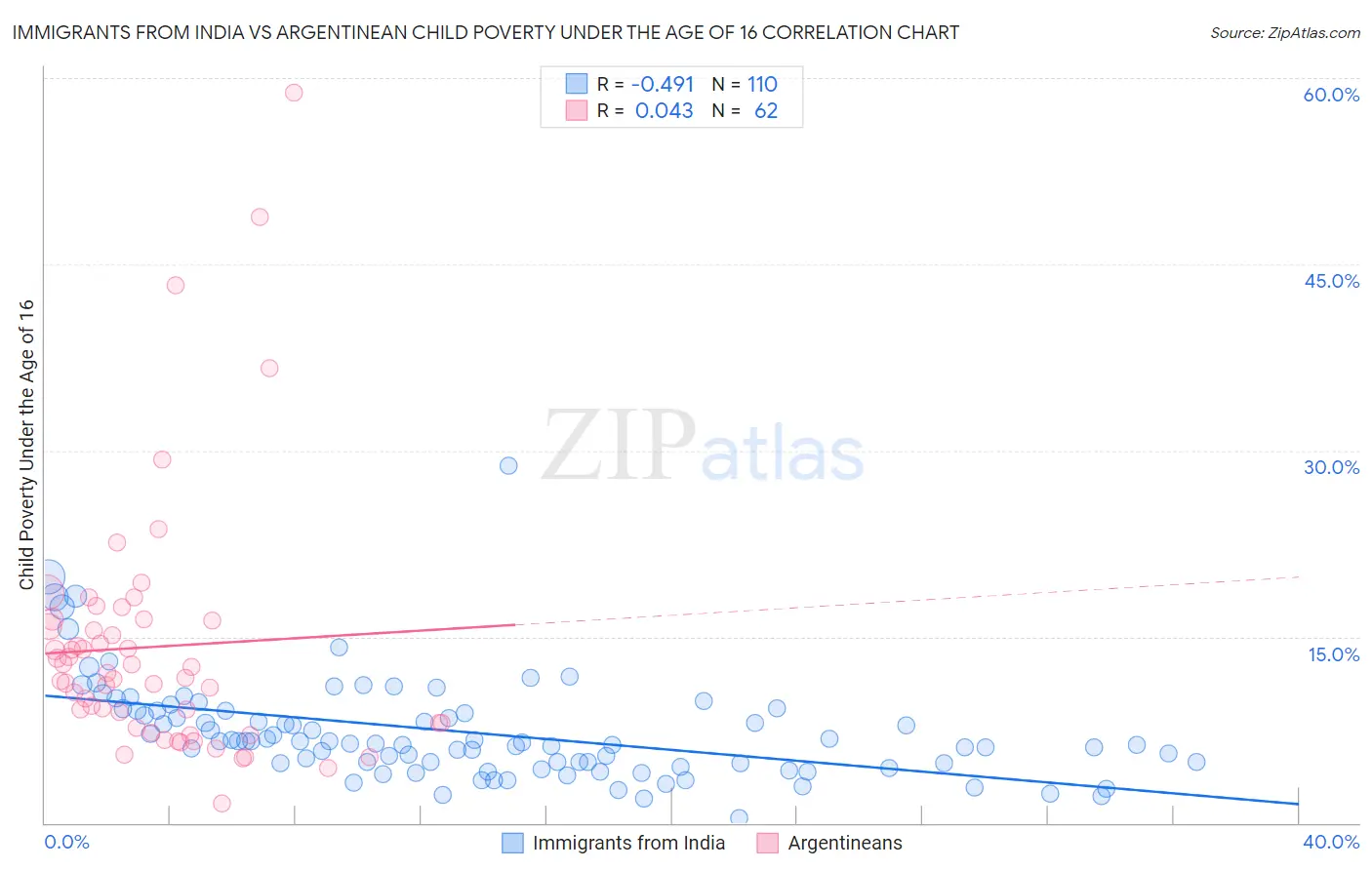 Immigrants from India vs Argentinean Child Poverty Under the Age of 16
