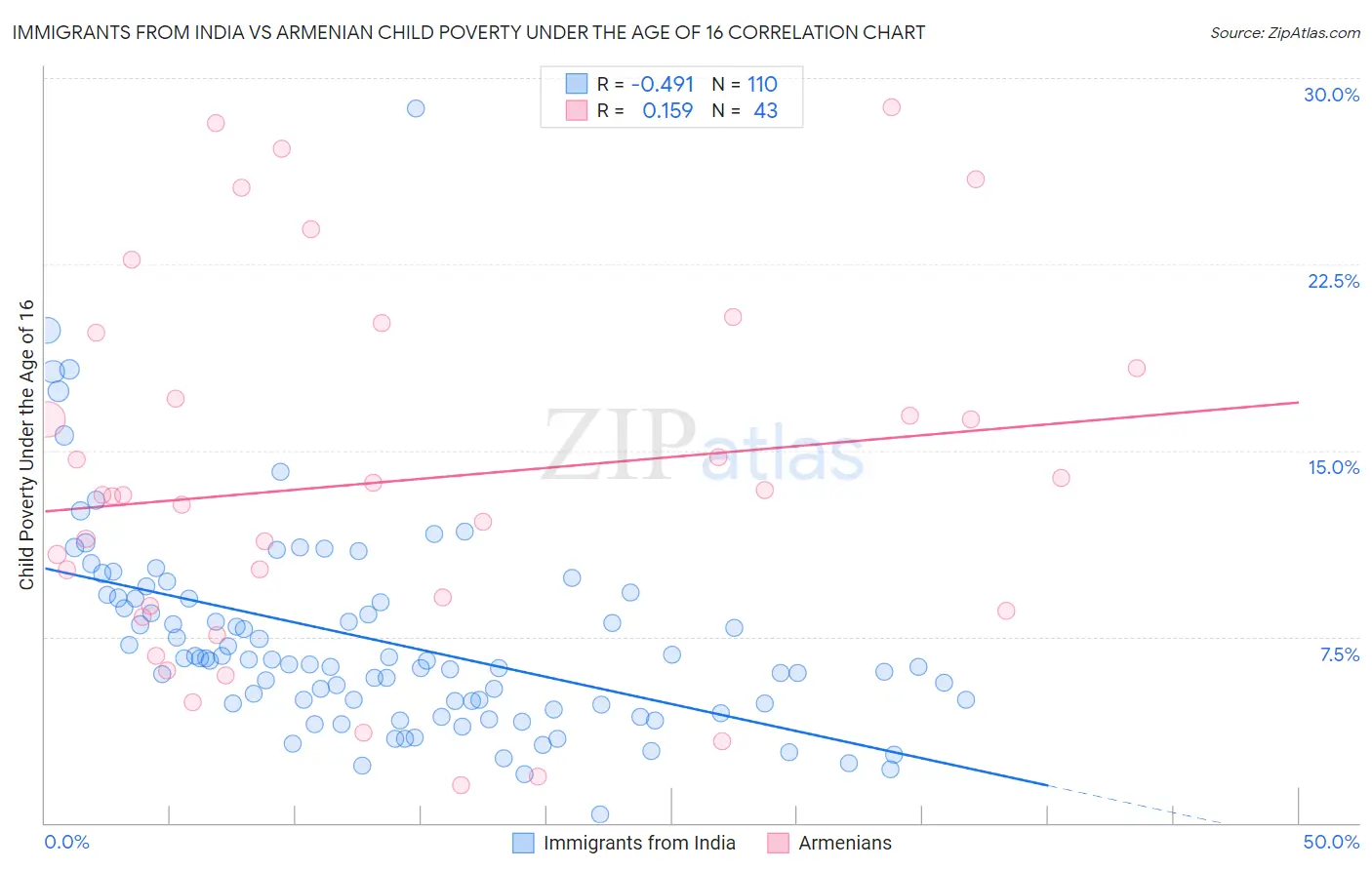 Immigrants from India vs Armenian Child Poverty Under the Age of 16