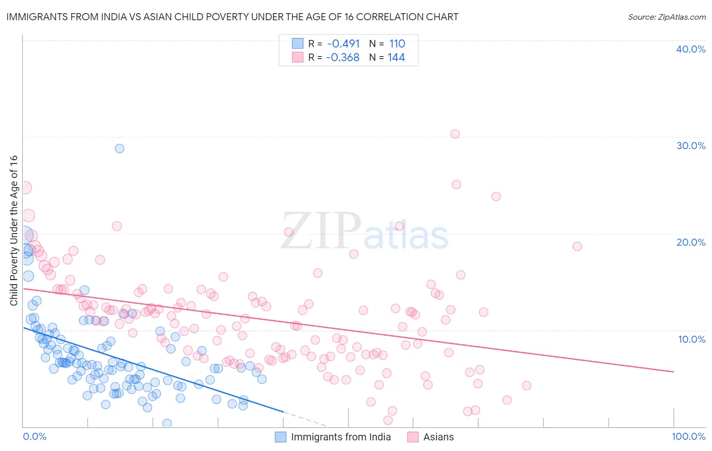 Immigrants from India vs Asian Child Poverty Under the Age of 16