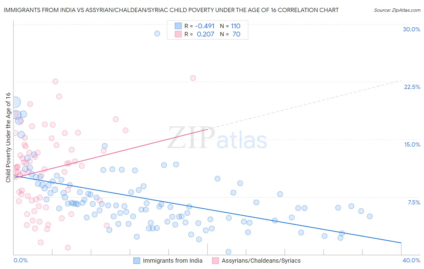 Immigrants from India vs Assyrian/Chaldean/Syriac Child Poverty Under the Age of 16