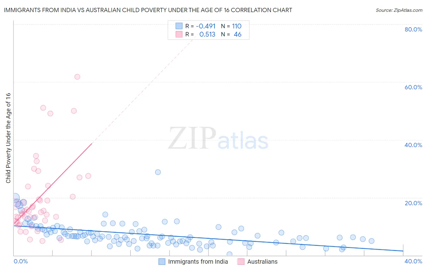 Immigrants from India vs Australian Child Poverty Under the Age of 16