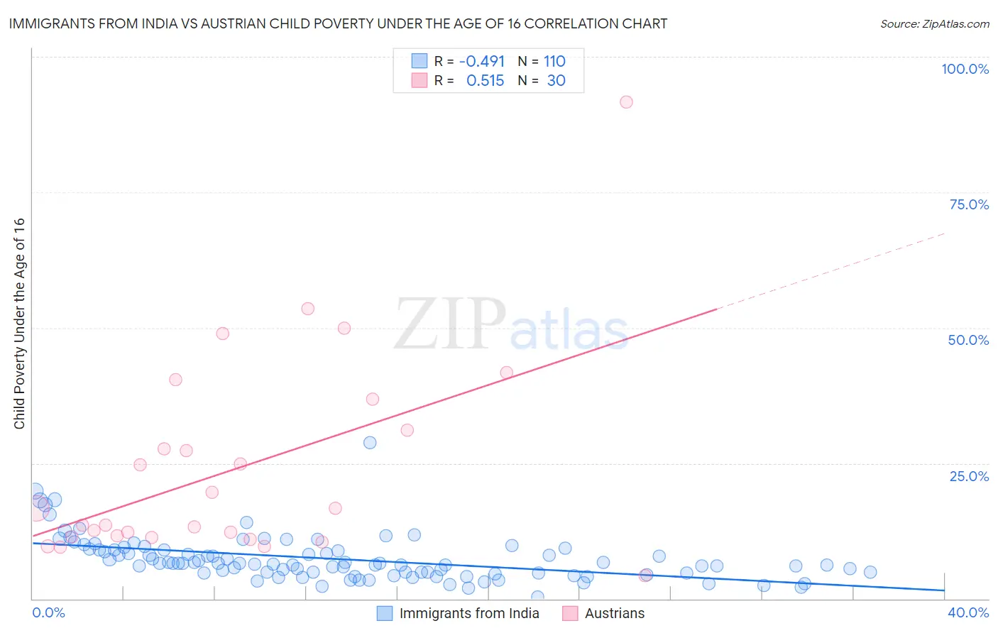 Immigrants from India vs Austrian Child Poverty Under the Age of 16
