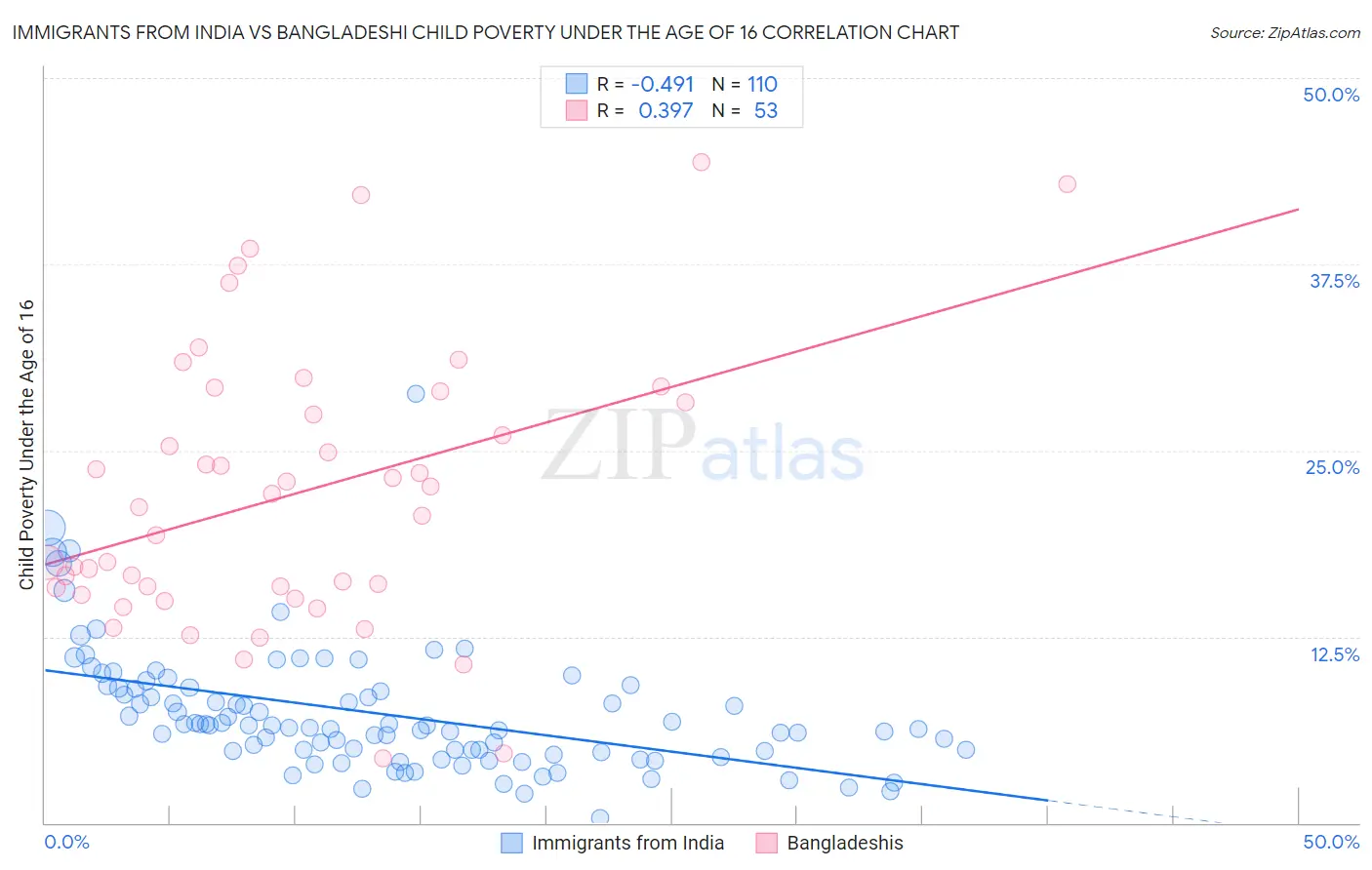 Immigrants from India vs Bangladeshi Child Poverty Under the Age of 16