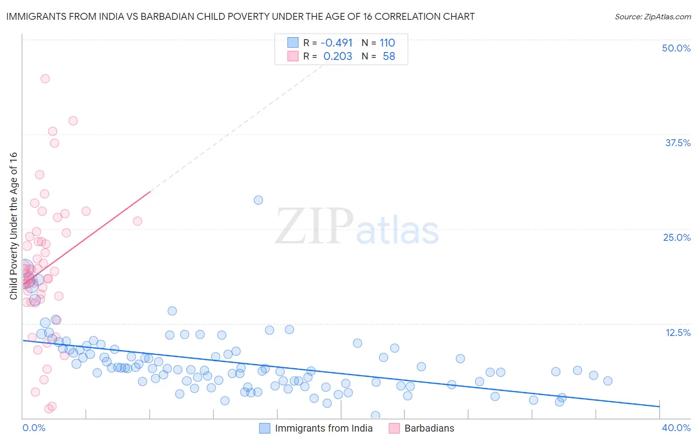 Immigrants from India vs Barbadian Child Poverty Under the Age of 16