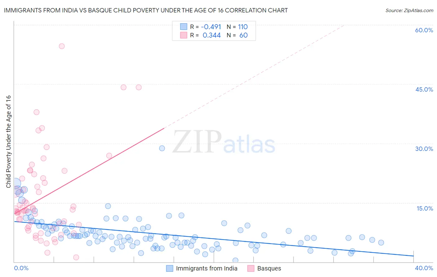 Immigrants from India vs Basque Child Poverty Under the Age of 16