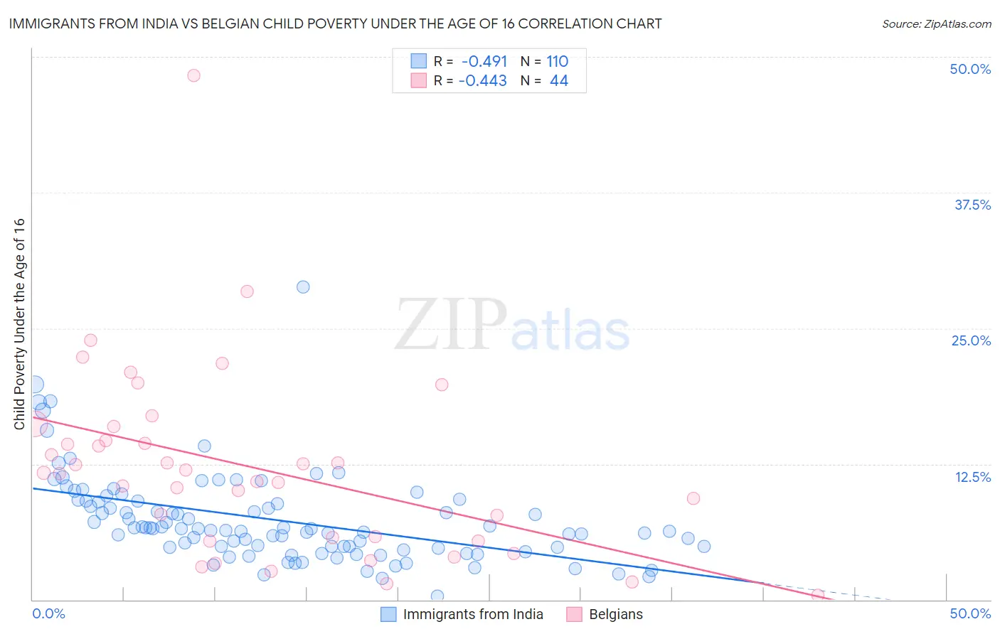 Immigrants from India vs Belgian Child Poverty Under the Age of 16