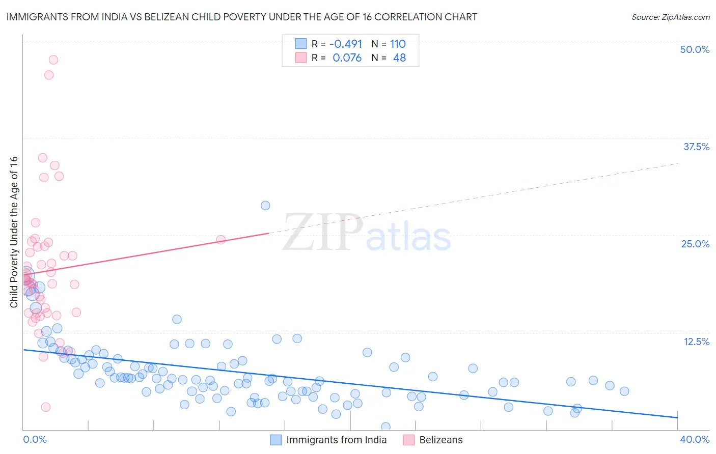 Immigrants from India vs Belizean Child Poverty Under the Age of 16