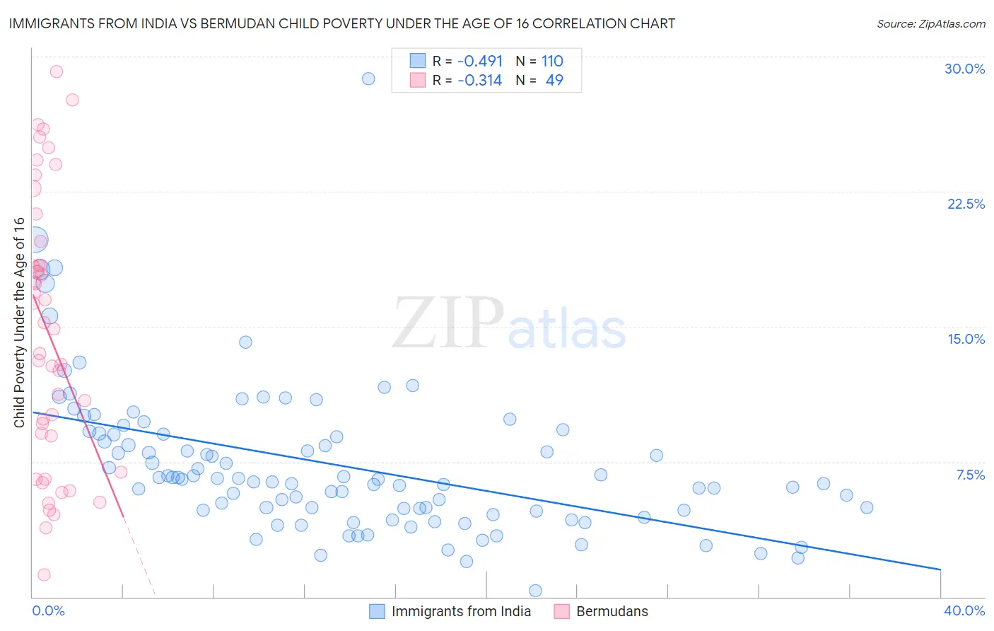 Immigrants from India vs Bermudan Child Poverty Under the Age of 16