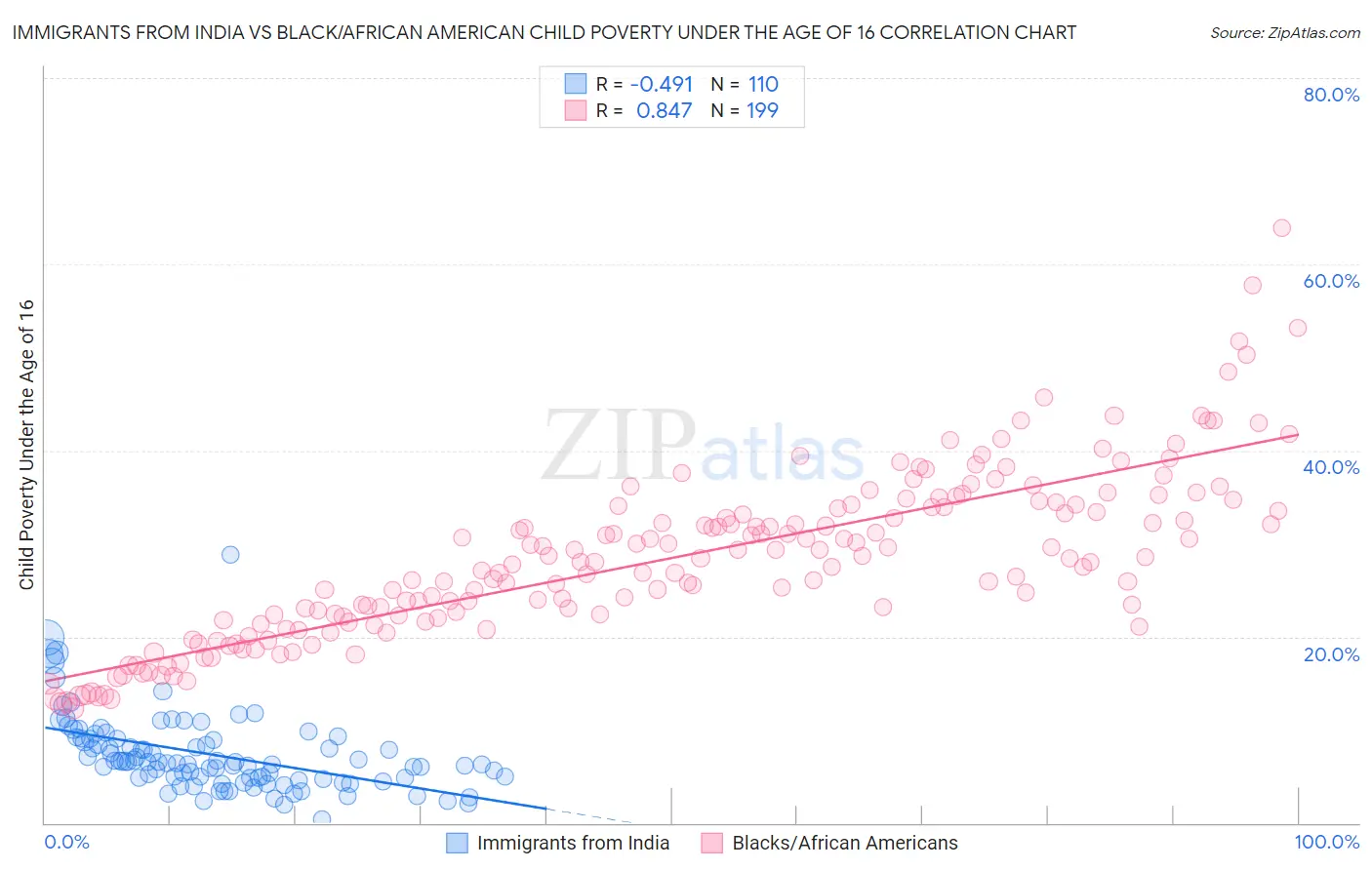 Immigrants from India vs Black/African American Child Poverty Under the Age of 16